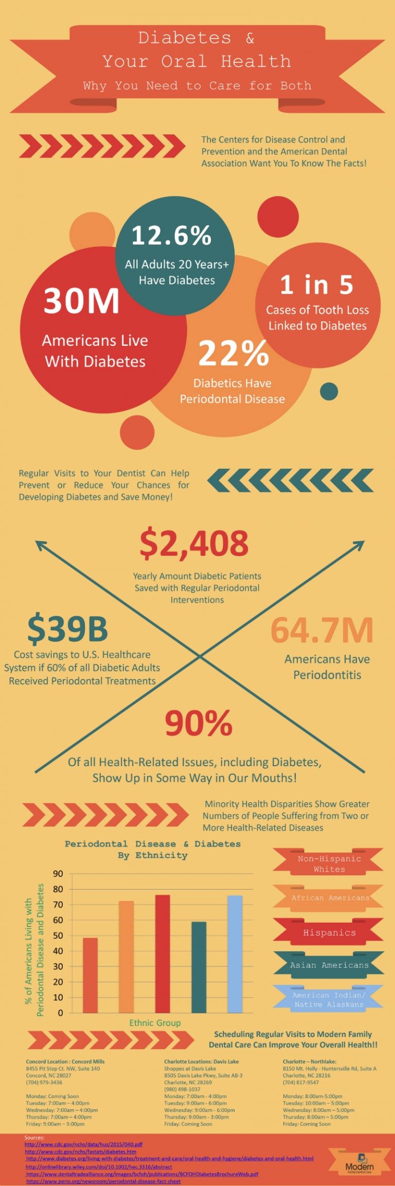 Diabetes and Your Oral Health | Modern Family Dental Care